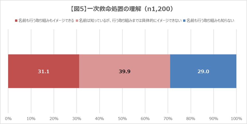 【図５】一次救命処置の理解