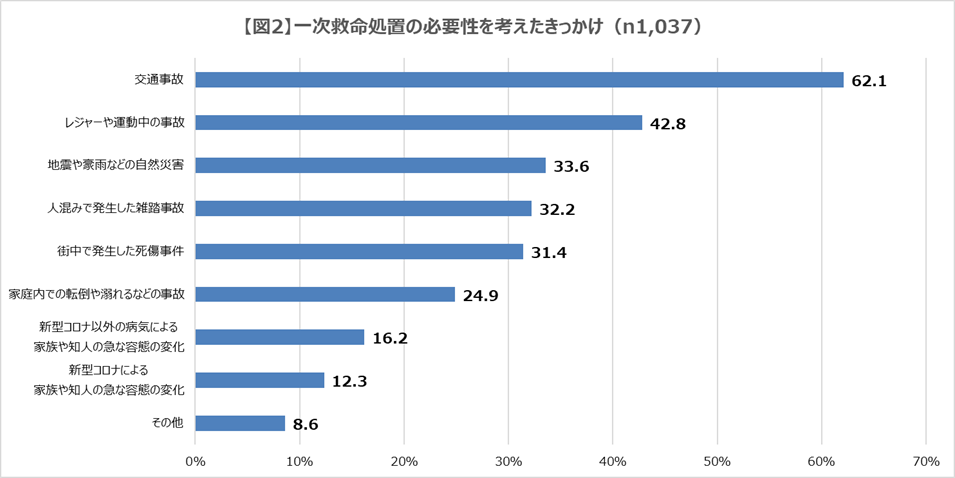 【図２】一次救命処置の必要性を考えたきっかけ