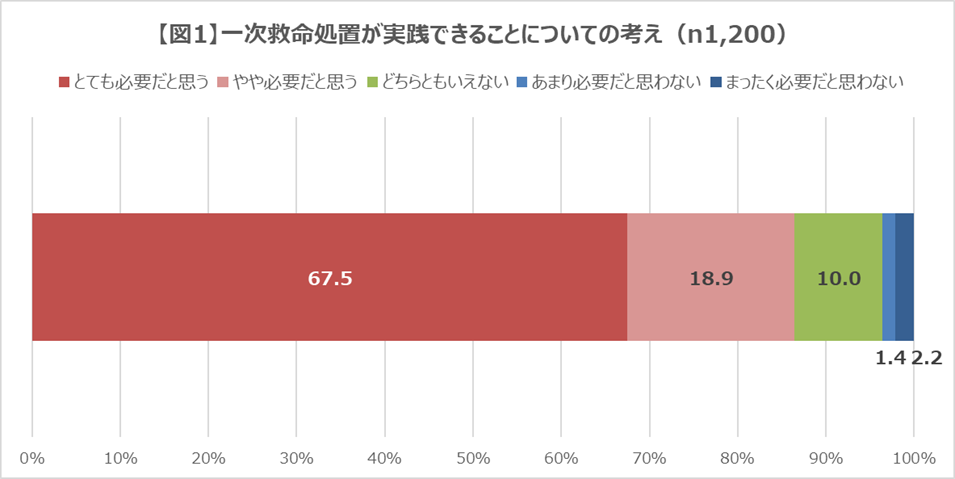 【図１】一次救命処置が実践できることについての考え