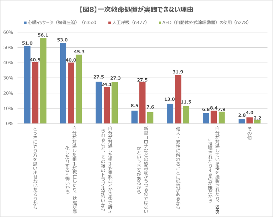 【図８】一次救命処置が実践できない理由