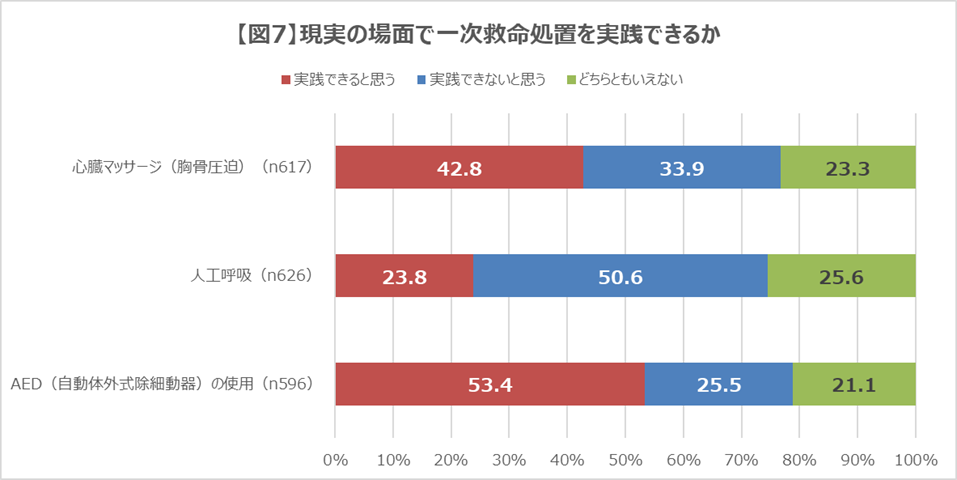 【図７】現場の場面で一次救命処置を実践できるか