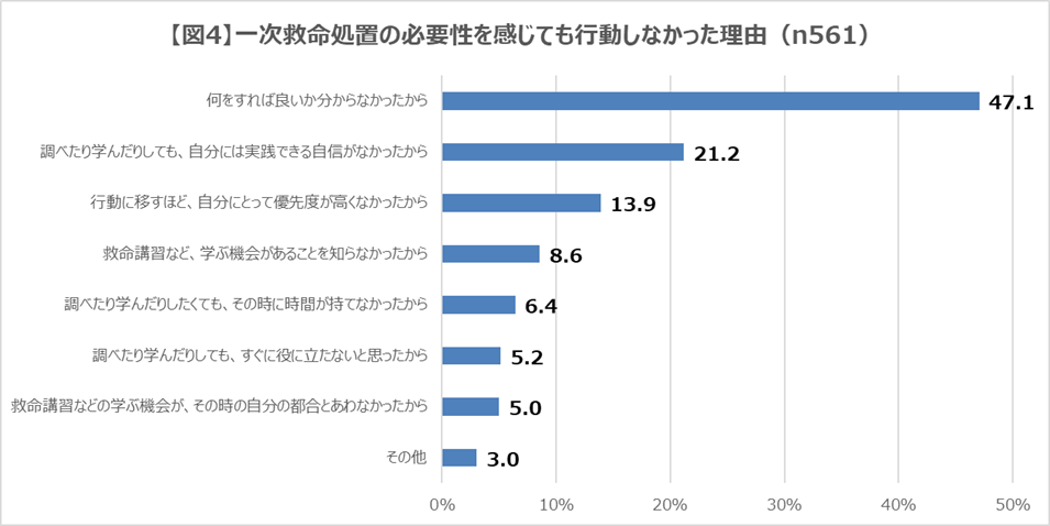 【図４】一次救命処置の必要性を感じても行動しなかった理由