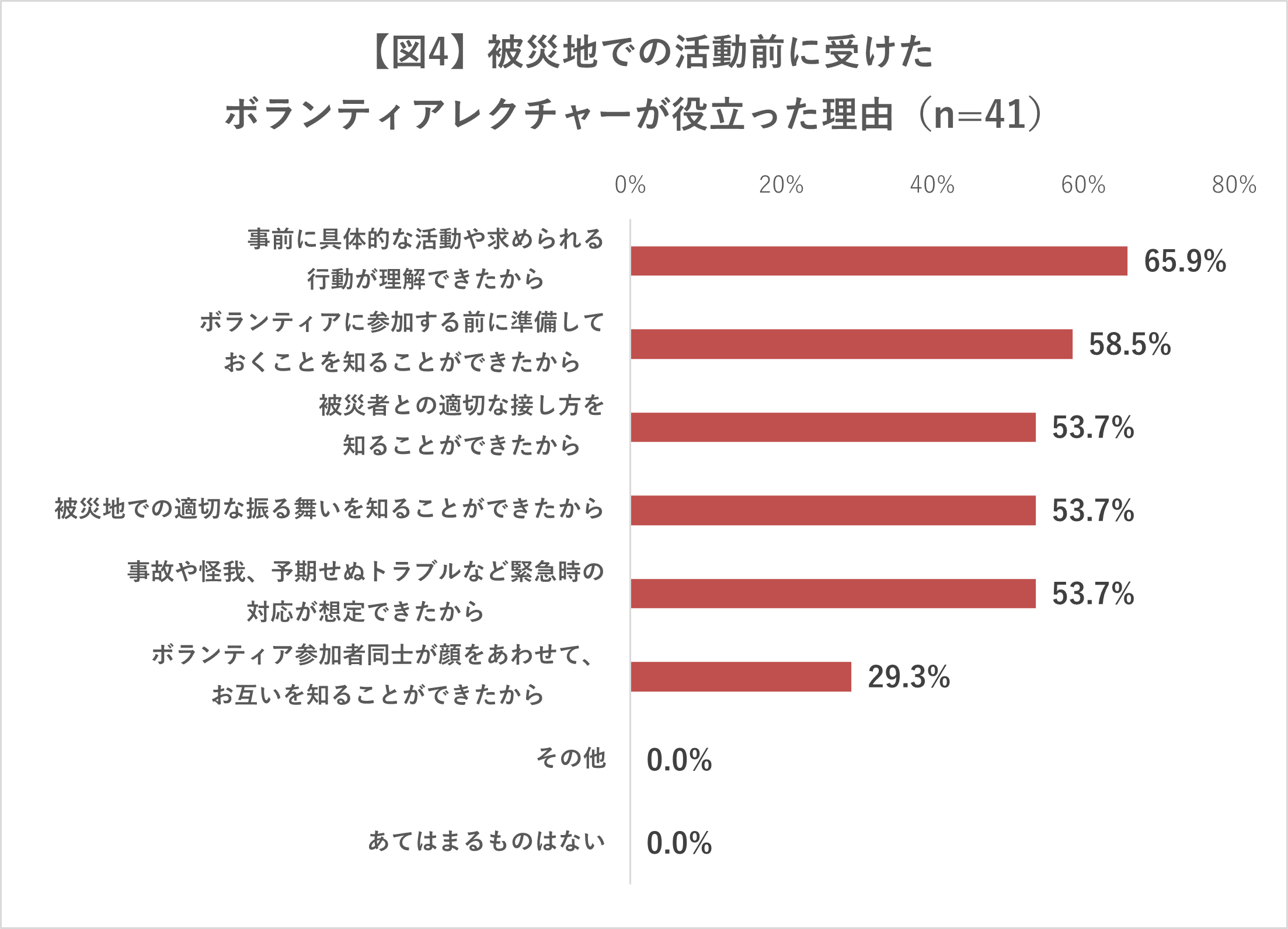 図４