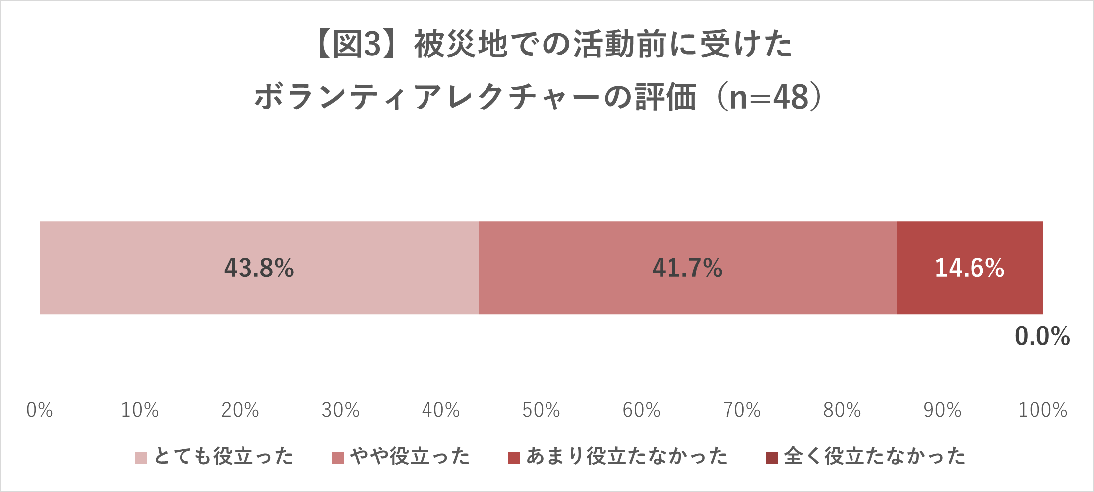 図３