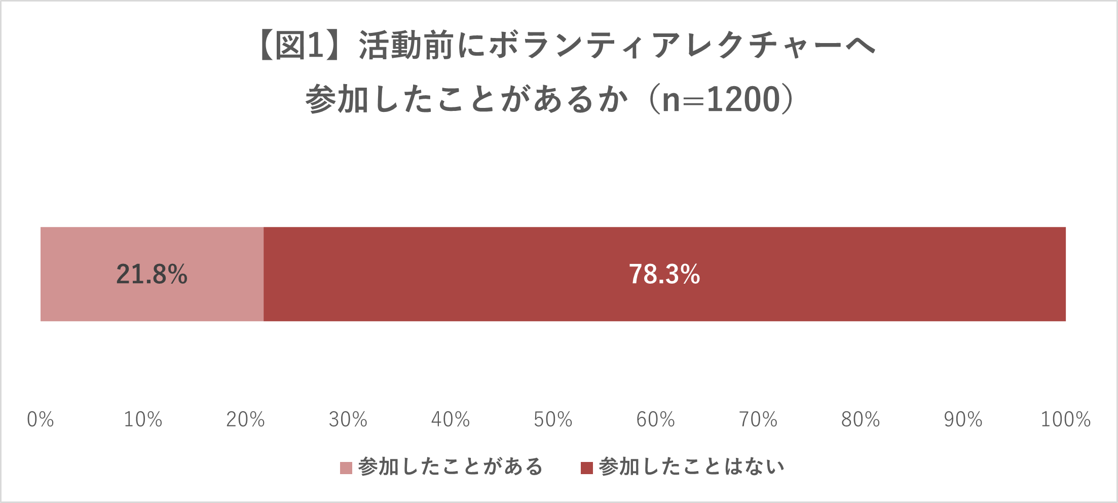 図１
