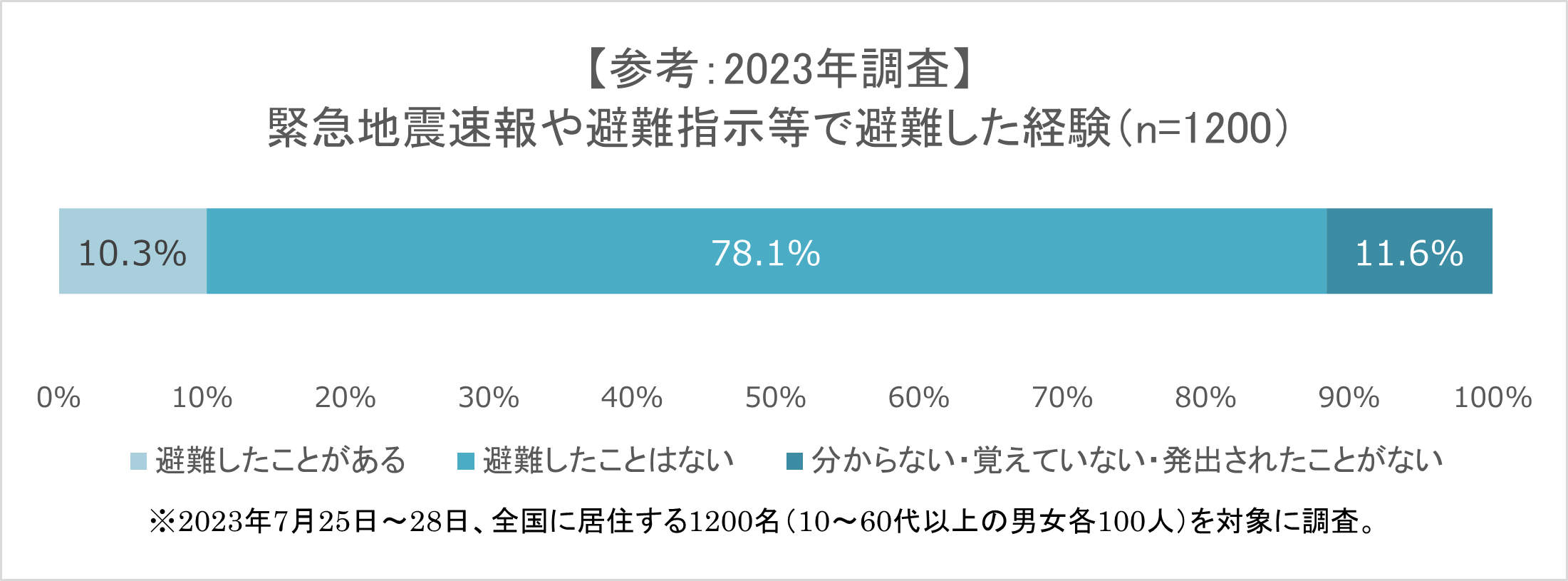 参考：2023年調査