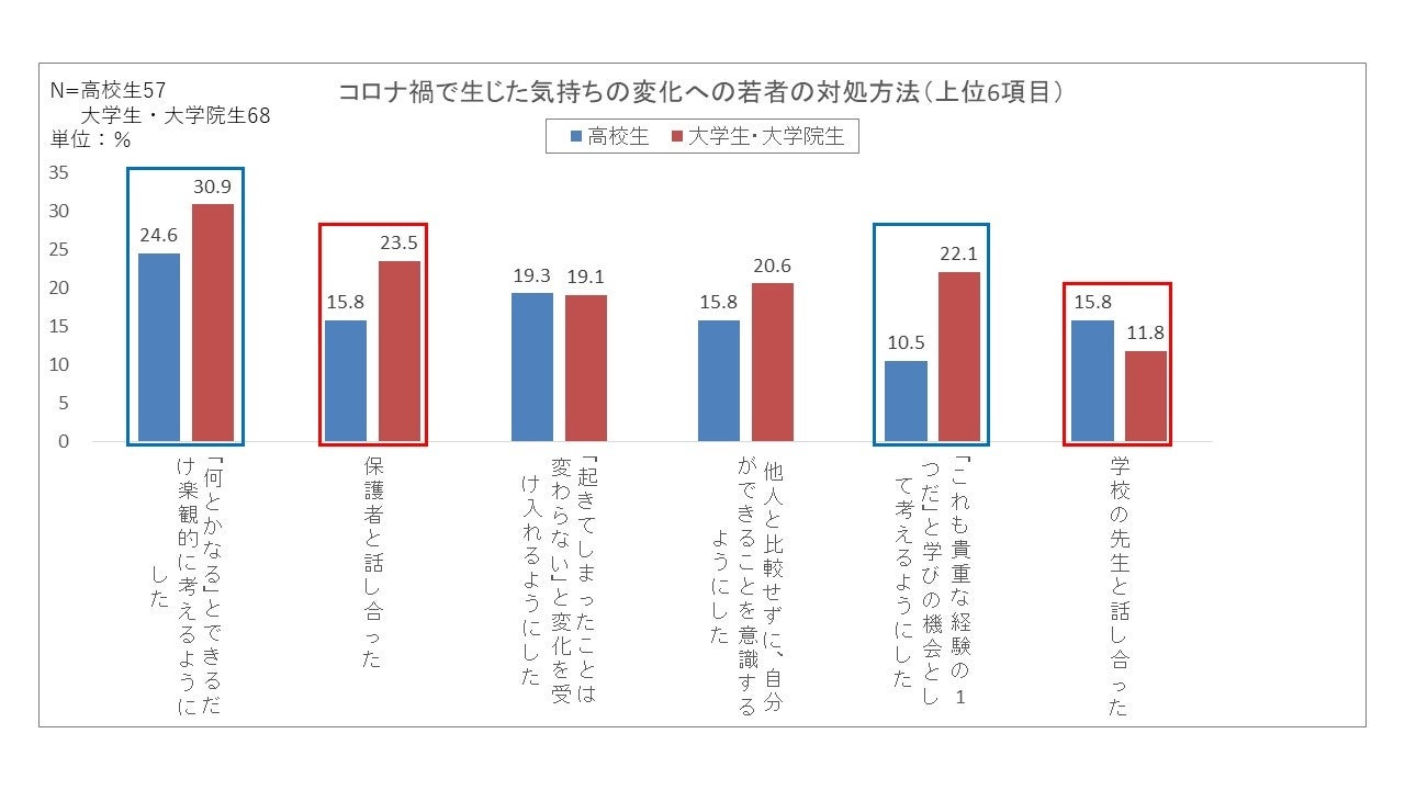 【図5】コロナ禍で生じた気持ちの変化への若者の対処方法（上位6項目）