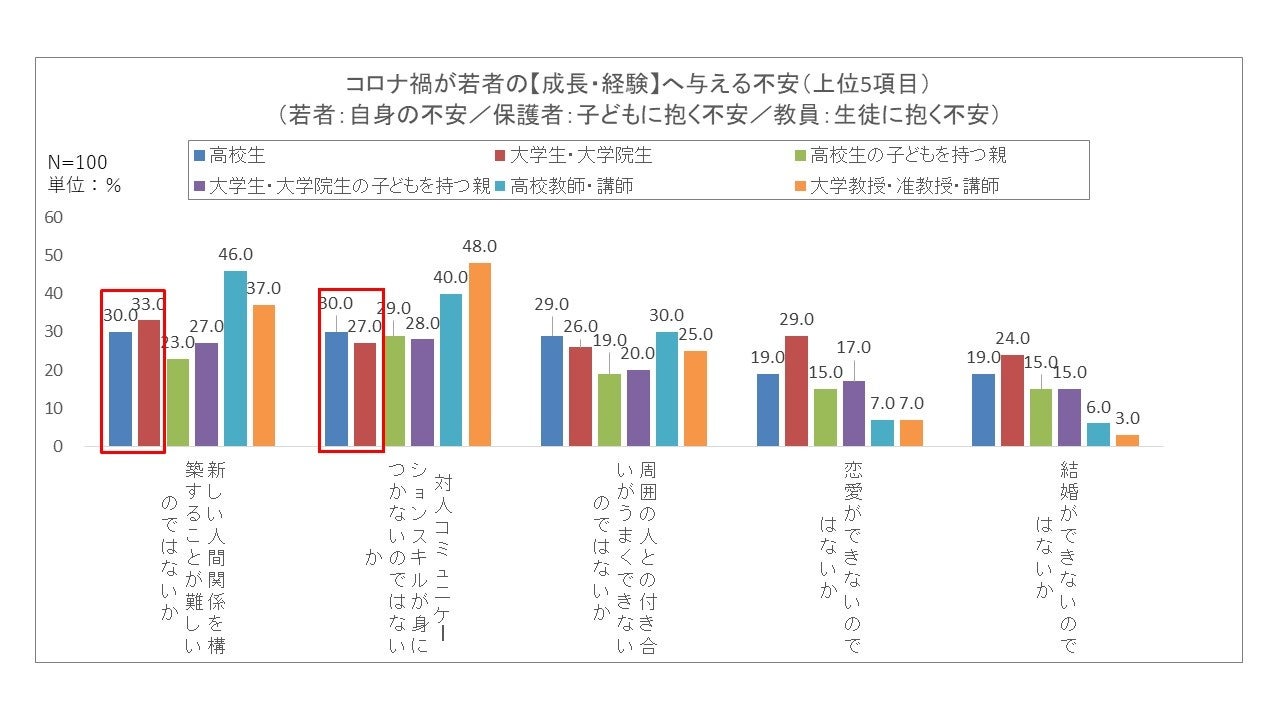 【図4】コロナ禍が若者の【成長・経験】へ与える不安（上位５項目）