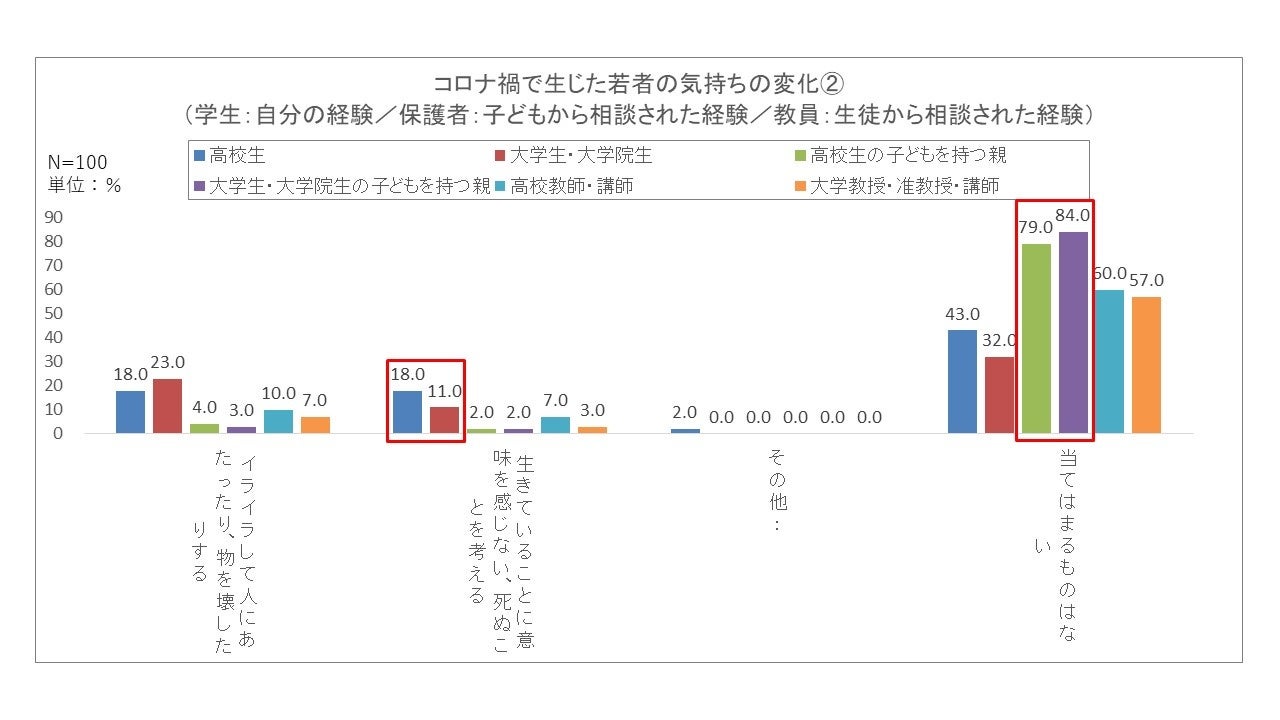 【図2】コロナ禍で生じた若者の気持ちの変化②