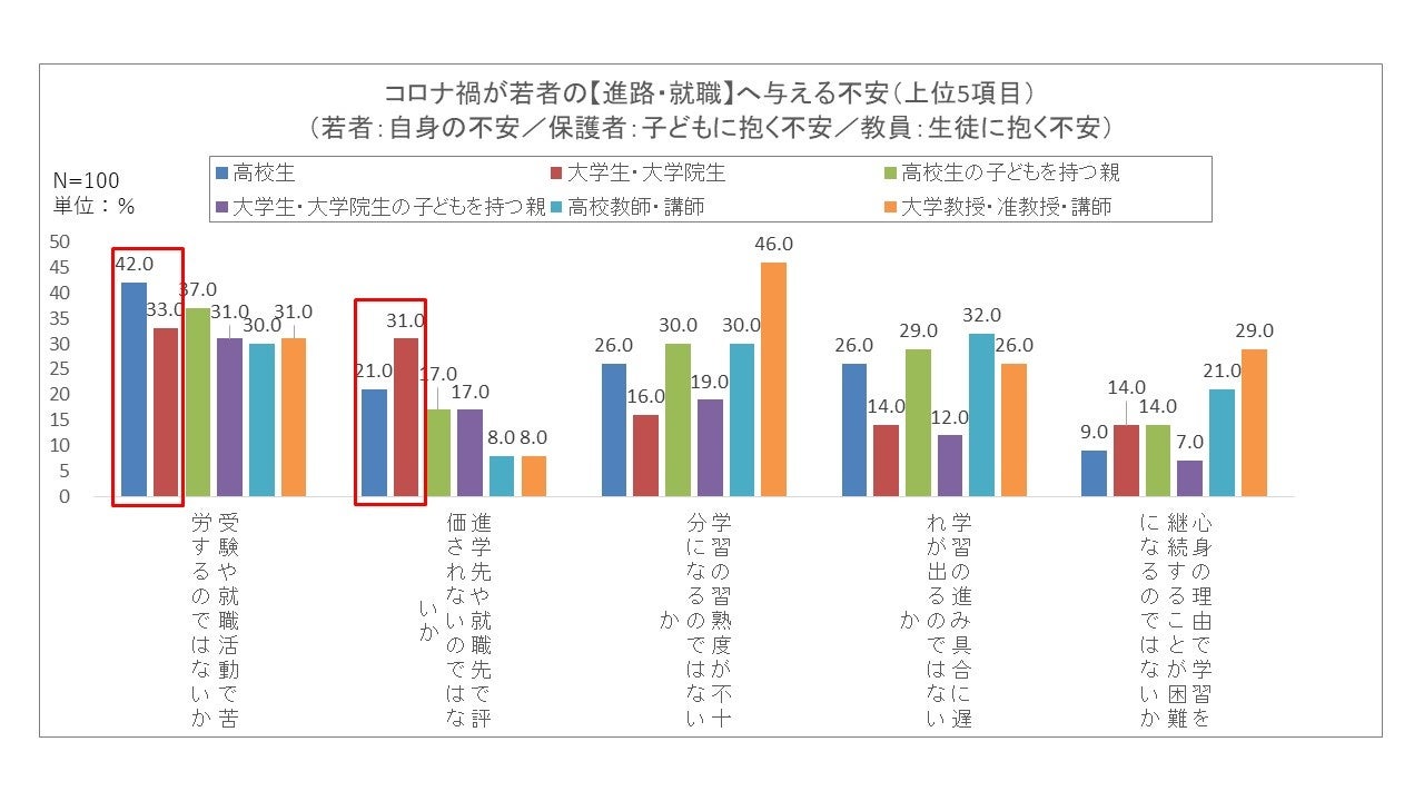 【図3】コロナ禍が若者の【進路・就職】へ与える不安（上位5項目）