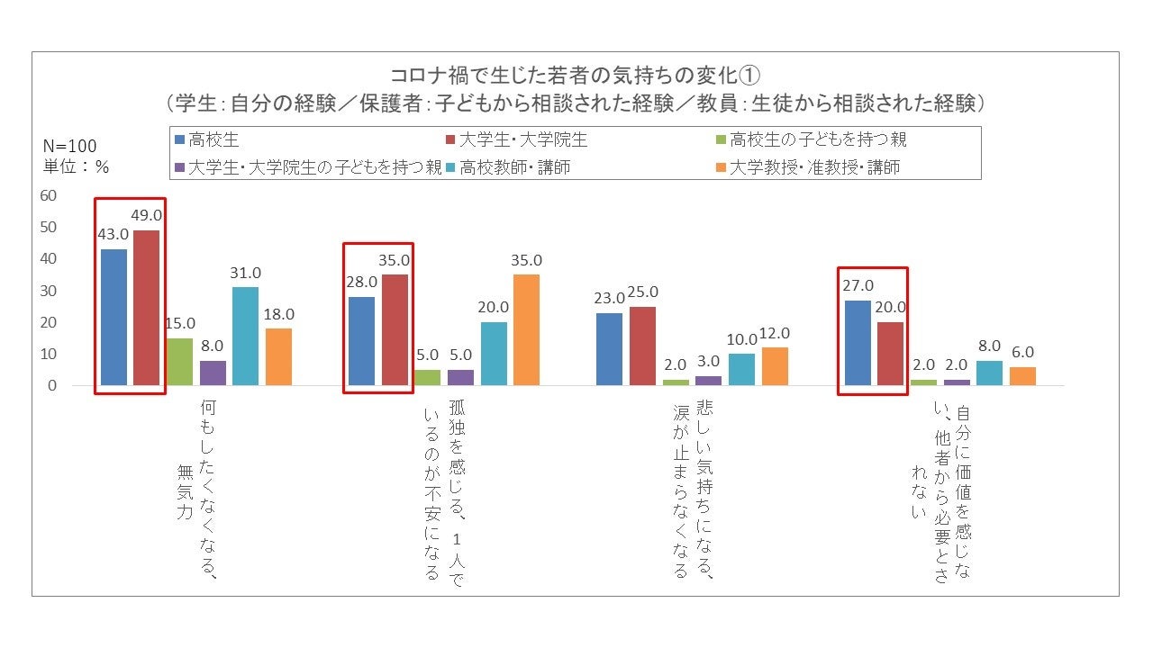 【図1】コロナ禍で生じた若者の気持ちの変化①