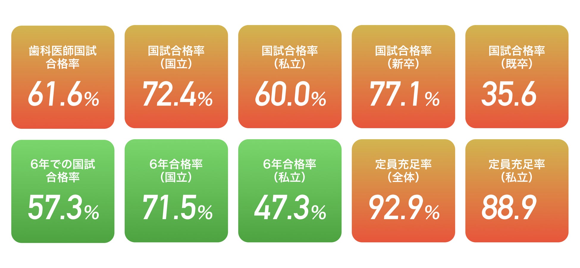 歯科医師国家試験の主要指標