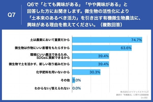 「Q7.微生物の活性化により「土本来のあるべき活力」を引き出す有機微生物農法に、興味がある理由を教えてください。（複数回答）」