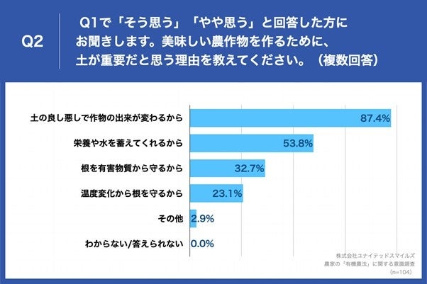 「Q2.美味しい農作物を作るために、土が重要だと思う理由を教えてください。（複数回答）」