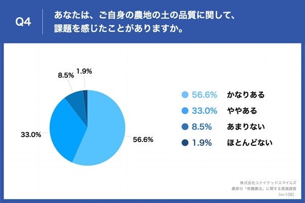 「Q4.あなたは、ご自身の農地の土の品質に関して、課題を感じたことがありますか。」