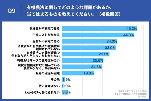  「Q9.有機農法に関してどのような課題があるか、当てはまるものを教えてください。（複数回答）」