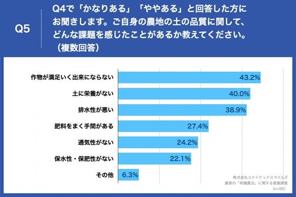 「Q5.ご自身の農地の土の品質に関して、どんな課題を感じたことがあるか教えてください。（複数回答）」