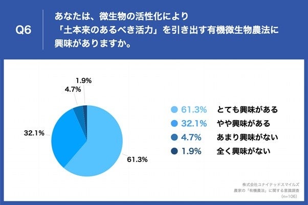 「Q6.あなたは、微生物の活性化により「土本来のあるべき活力」を引き出す有機微生物農法に興味がありますか。」