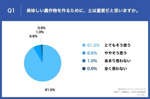  「Q1.美味しい農作物を作るために、土は重要だと思いますか。」