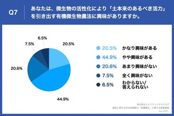 「Q7.あなたは、微生物の活性化により「土本来のあるべき活力」を引き出す有機微生物農法に興味がありますか。」