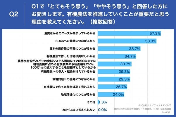 「Q2.有機農法を推進していくことが重要だと思う理由を教えてください。（複数回答）」