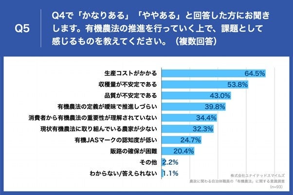 「Q5.有機農法の推進を行っていく上で、課題として感じるものを教えてください。（複数回答）」