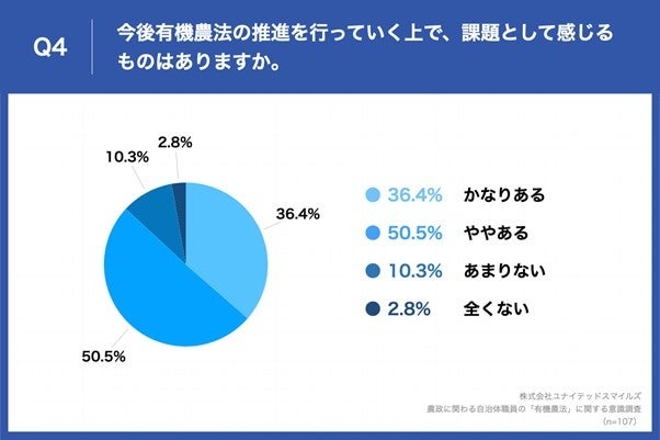  「Q4.今後有機農法の推進を行っていく上で、課題として感じるものはありますか。」