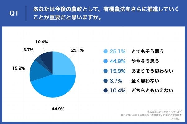 「Q1.あなたは今後の農政として、有機農法をさらに推進していくことが重要だと思いますか。」