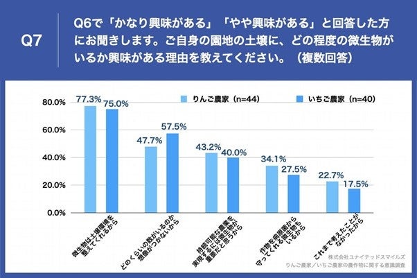 Q7.ご自身の園地の土壌に、どの程度の微生物がいるか興味がある理由を教えてください。(複数回答)