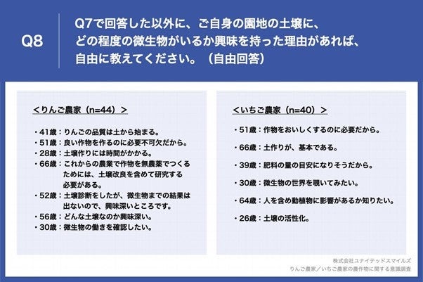 Q8.Q7で回答した以外に、ご自身の園地の土壌に、どの程度の微生物がいるか興味を持った理由があれば、自由に教えてください。（自由回答）