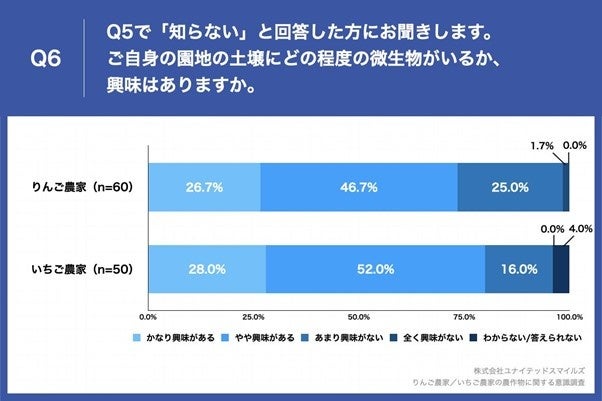 Q6.ご自身の園地の土壌にどの程度の微生物がいるか、興味はありますか。