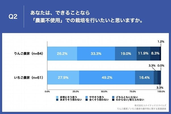 Q2.あなたは、できることなら「農薬不使用」での栽培を行いたいと思いますか。