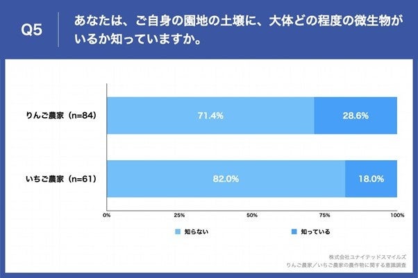 Q5.あなたは、ご自身の園地の土壌に、大体どの程度の微生物がいるか知っていますか。