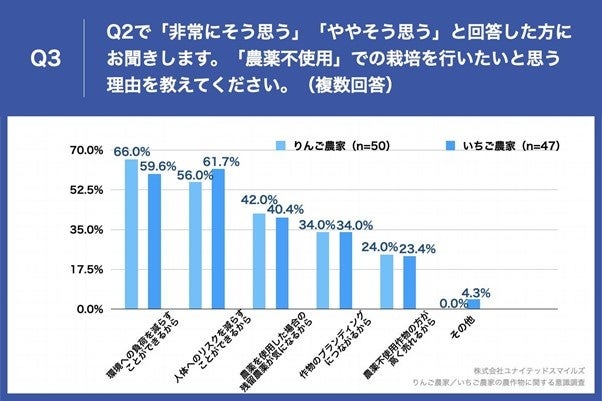 Q3.「農薬不使用」での栽培を行いたいと思う理由を教えてください。（複数回答）
