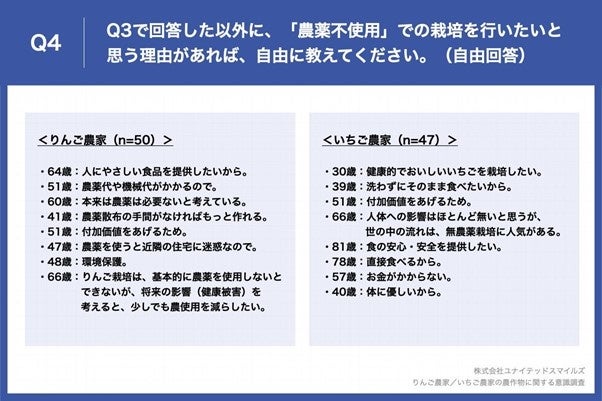 Q4.Q3で回答した以外に、「農薬不使用」での栽培を行いたいと思う理由があれば、自由に教えてください。（自由回答）