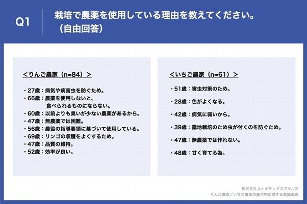 Q1.栽培で農薬を使用している理由を教えてください。(自由回答)