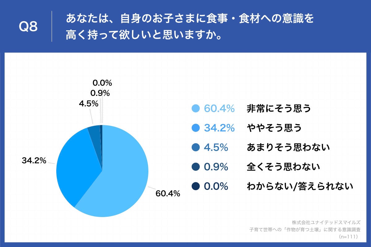 Q8.あなたは、自身のお子さまに食事・食材への意識を高く持って欲しいと思いますか。
