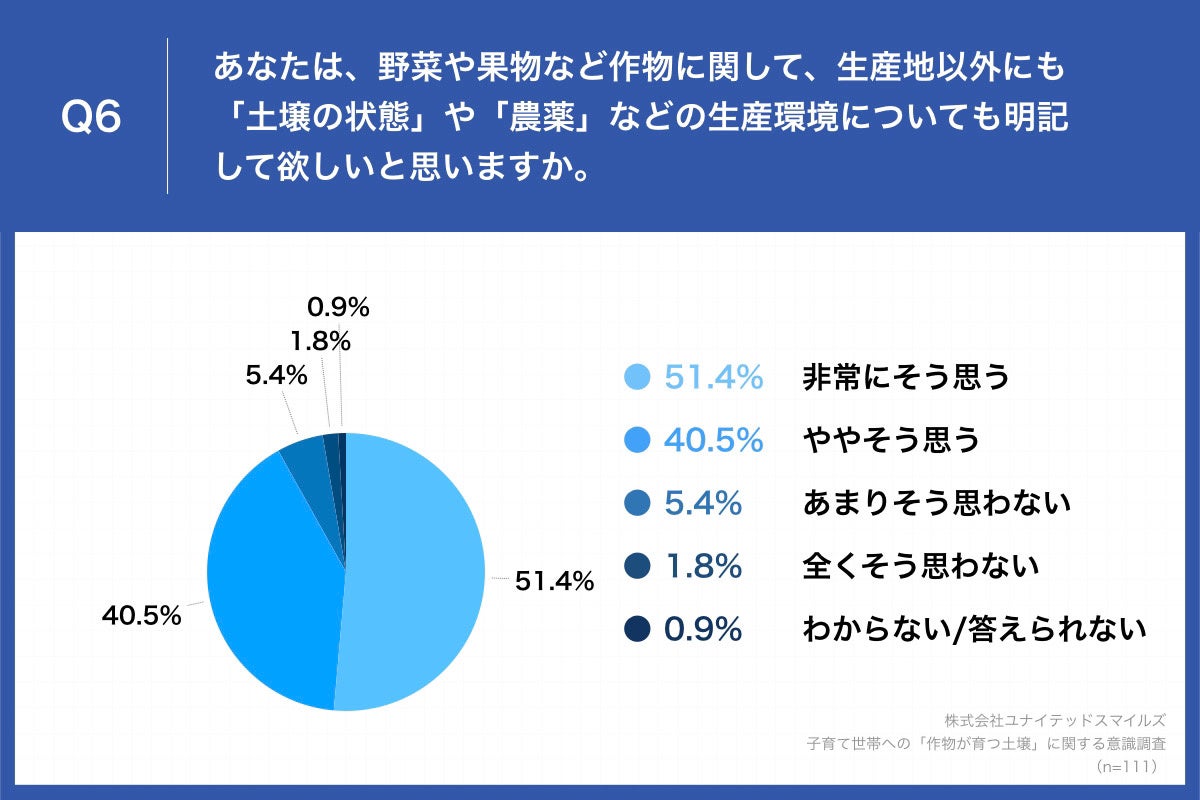 Q6.あなたは、野菜や果物など作物に関して、生産地以外にも「土壌の状態」や「農薬」などの生産環境についても明記して欲しいと思いますか。