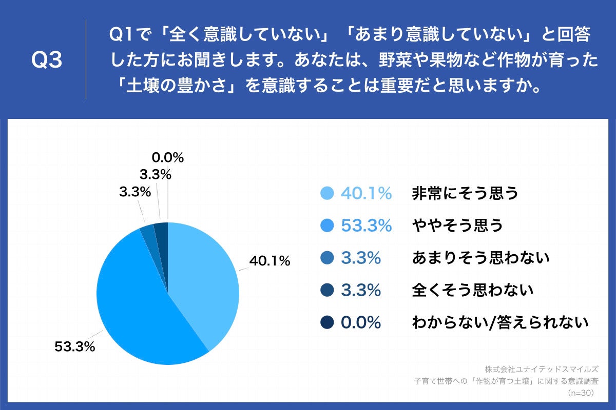 Q3.あなたは、野菜や果物など作物が育った「土壌の豊かさ」を意識することは重要だと思いますか。