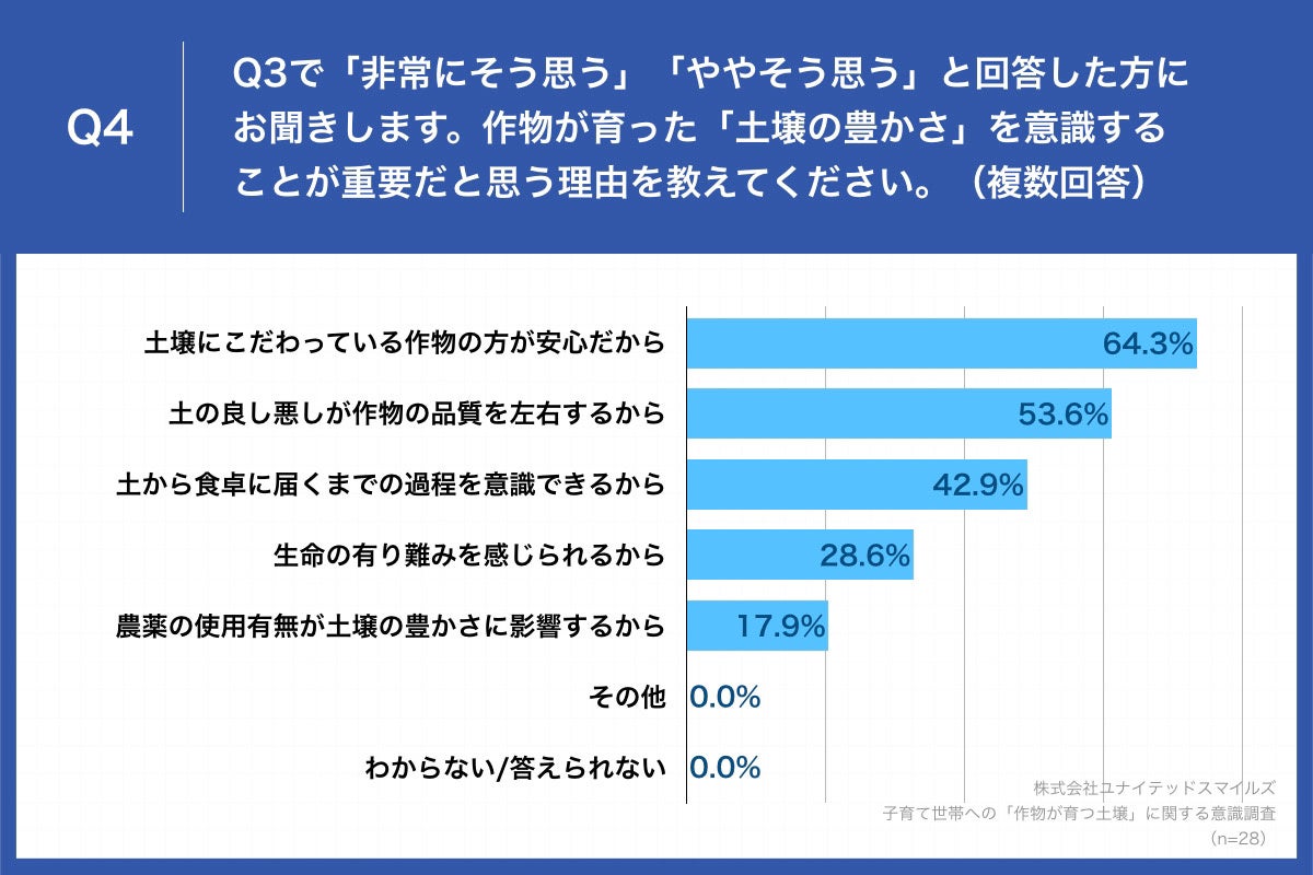 Q4.作物が育った「土壌の豊かさ」を意識することが重要だと思う理由を教えてください。（複数回答）
