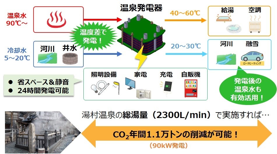 温泉発電コンセプトと温泉のポテンシャル