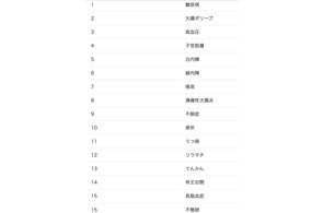 【保険会社の医的引受目安を一括検索】2022年5月の病名検索ランキングを公開しました。