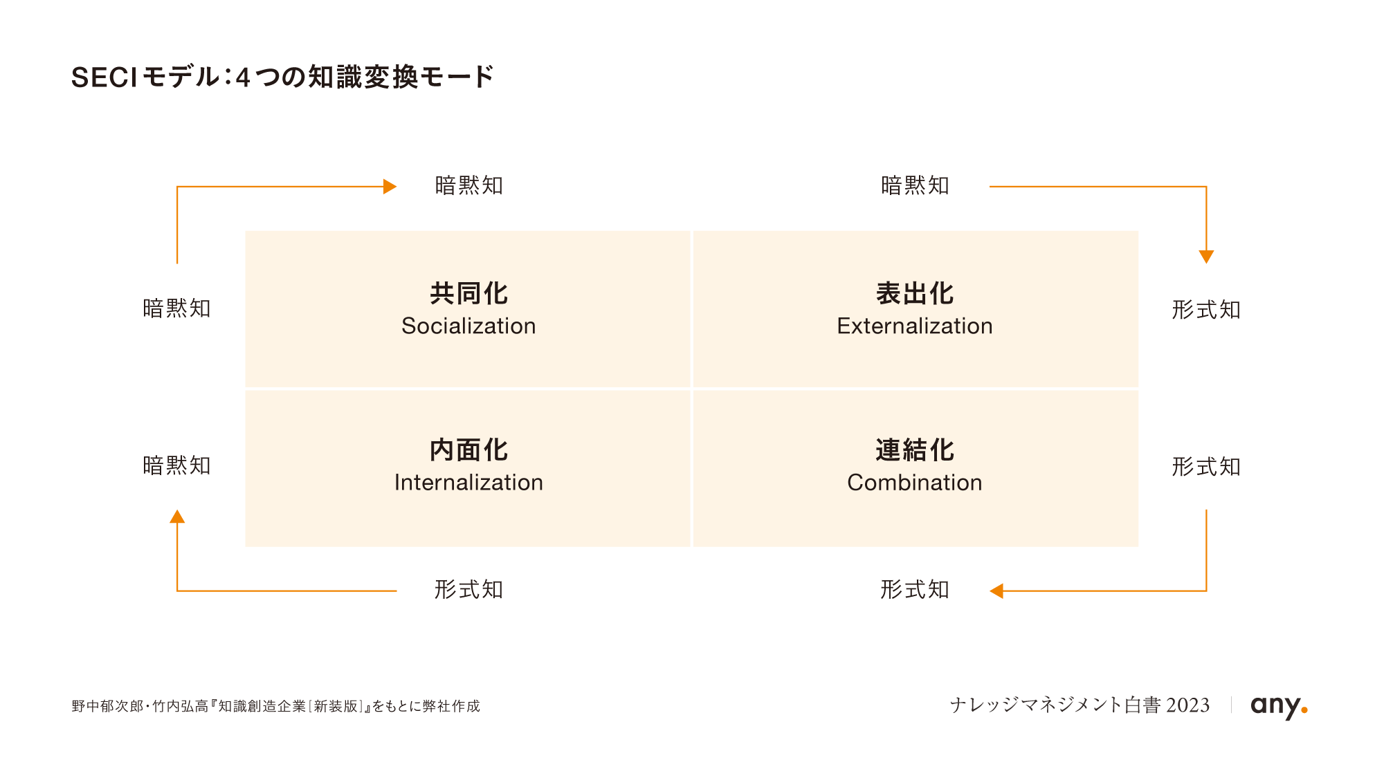 急速に変化する世の中で「ナレッジマネジメント」が経営課題解決のカギに
