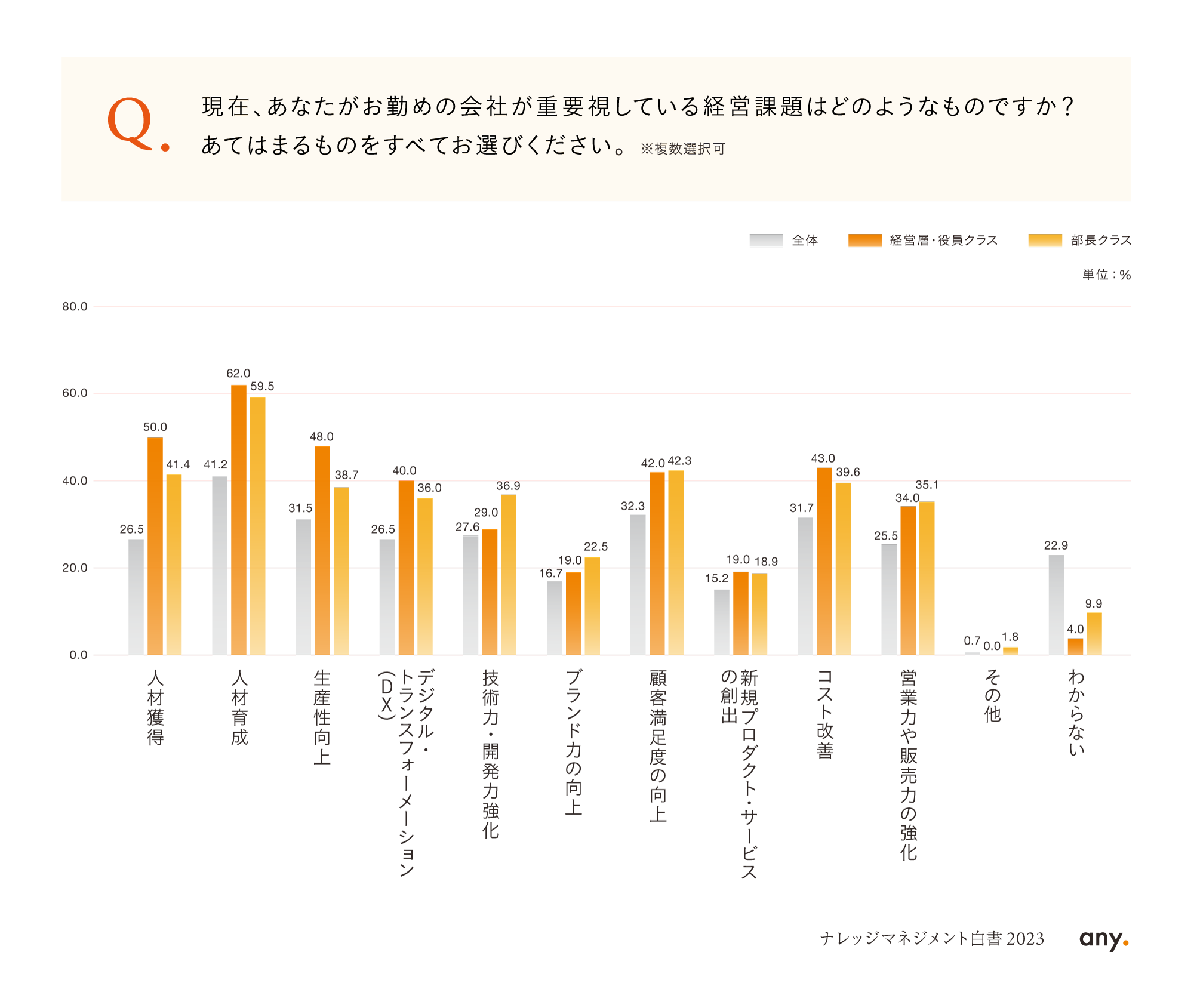 人的リソース・業務効率の改善を経営課題と感じる企業が多い