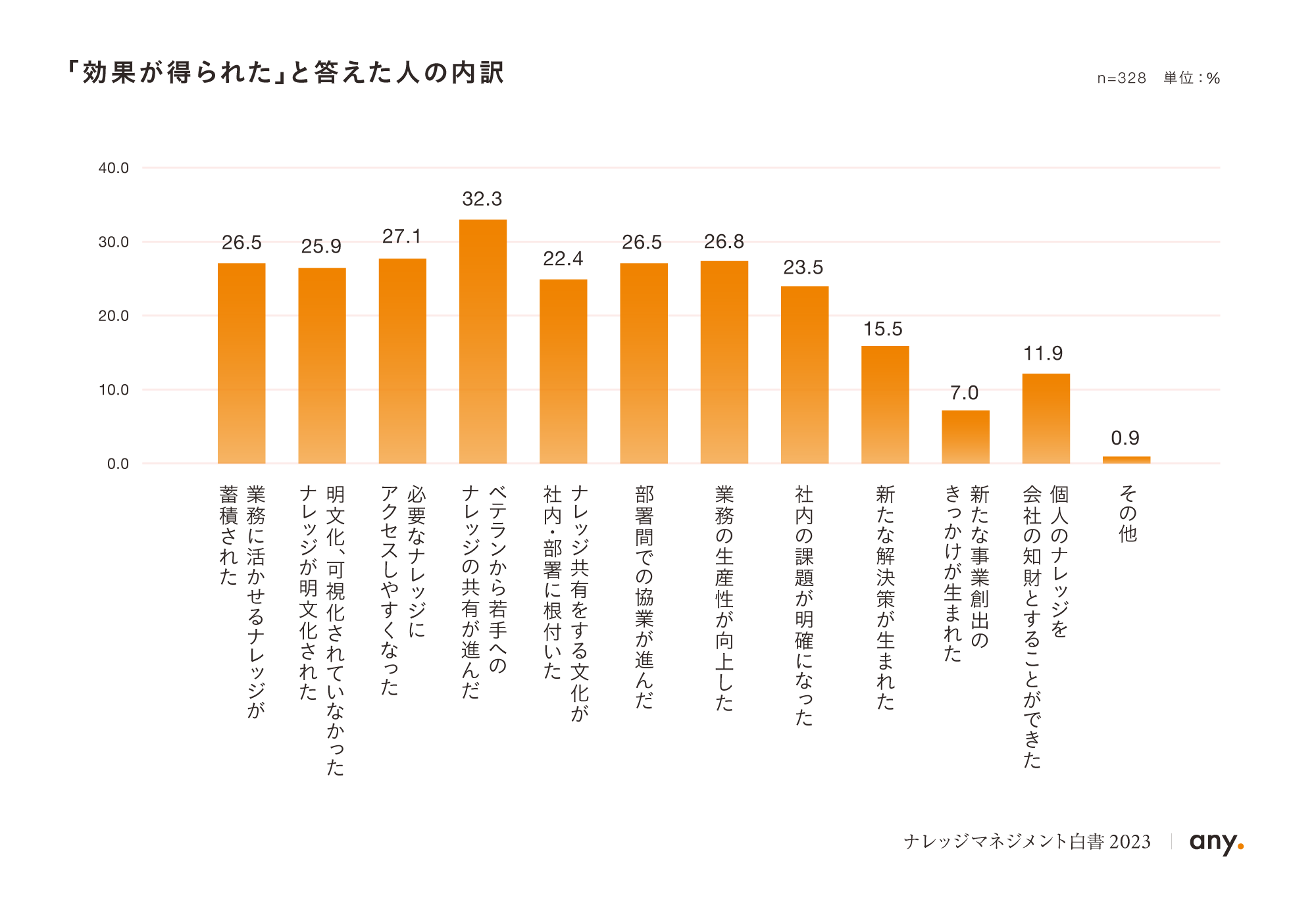 ナレッジマネジメントの実施効果は約8割
