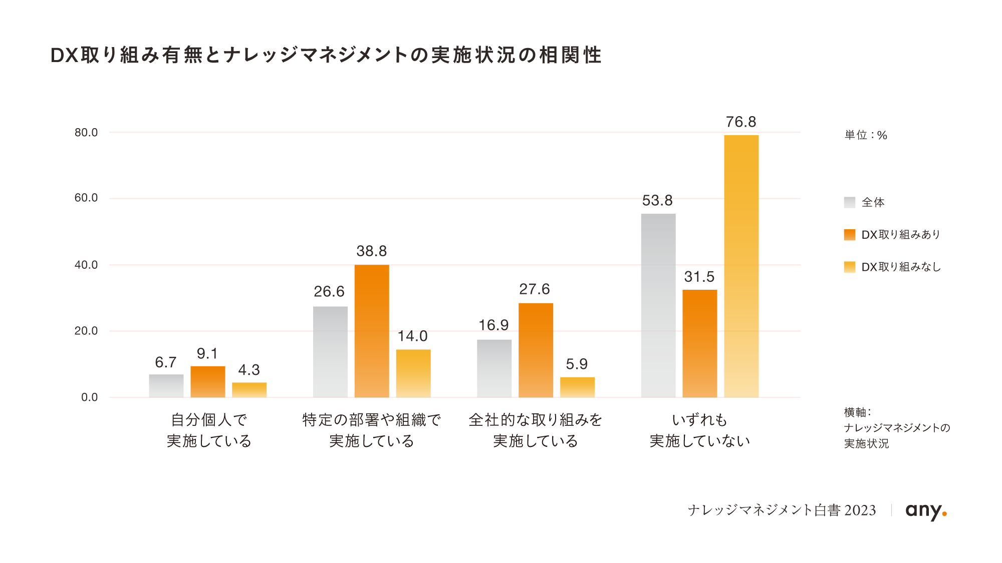 DX、ナレッジマネジメント双方に全社的に取り組んでいる企業で、高い成果への実感