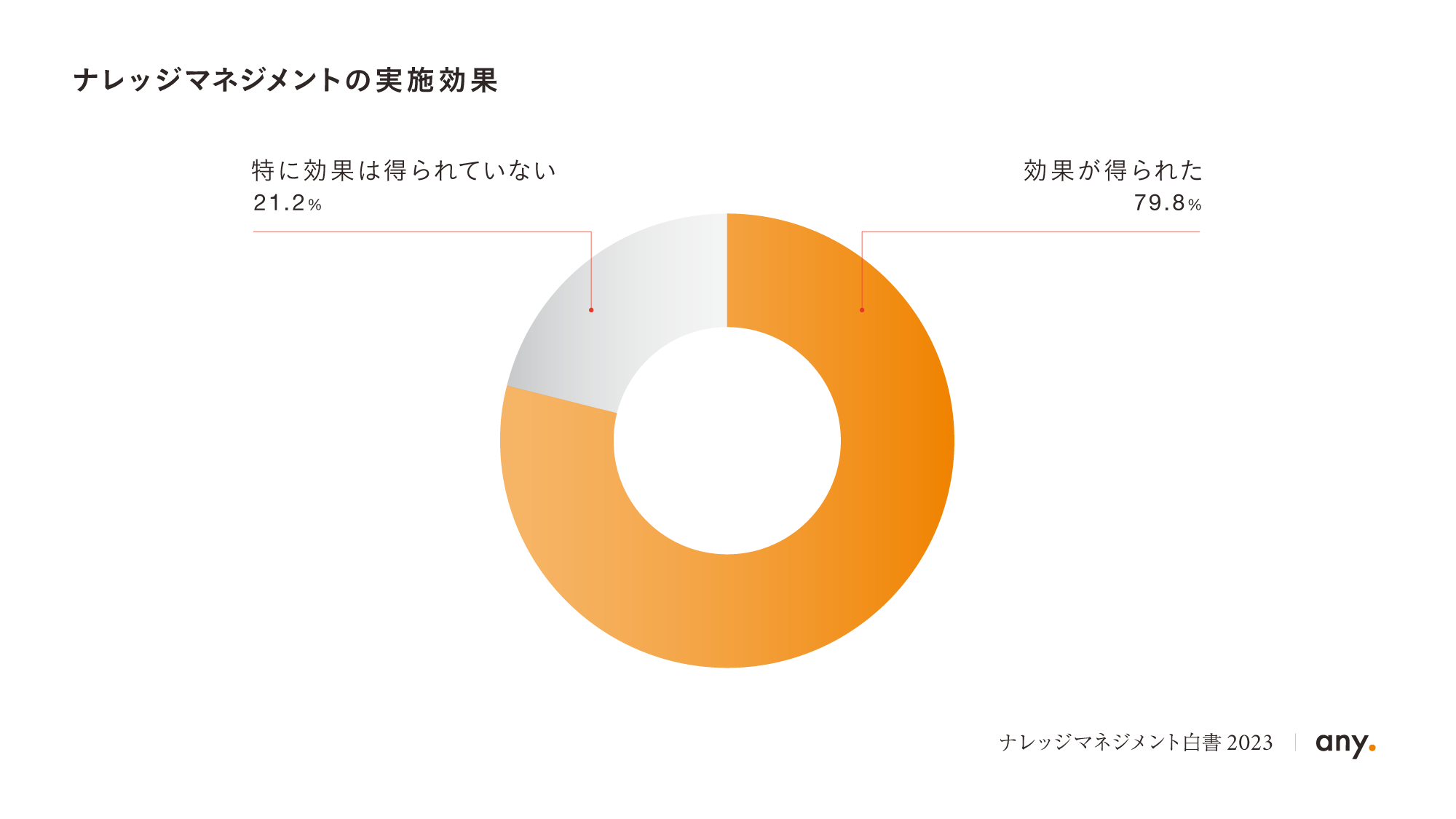 ナレッジマネジメントの実施効果は約8割