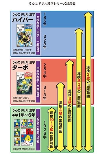 うんこドリル から中学生 高校生向け漢字ドリルがついに登場 文響社のプレスリリース