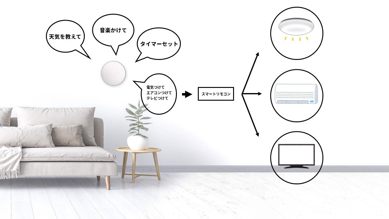 生活スタイルに合わせたマルチルーム対応の高音質”スマート