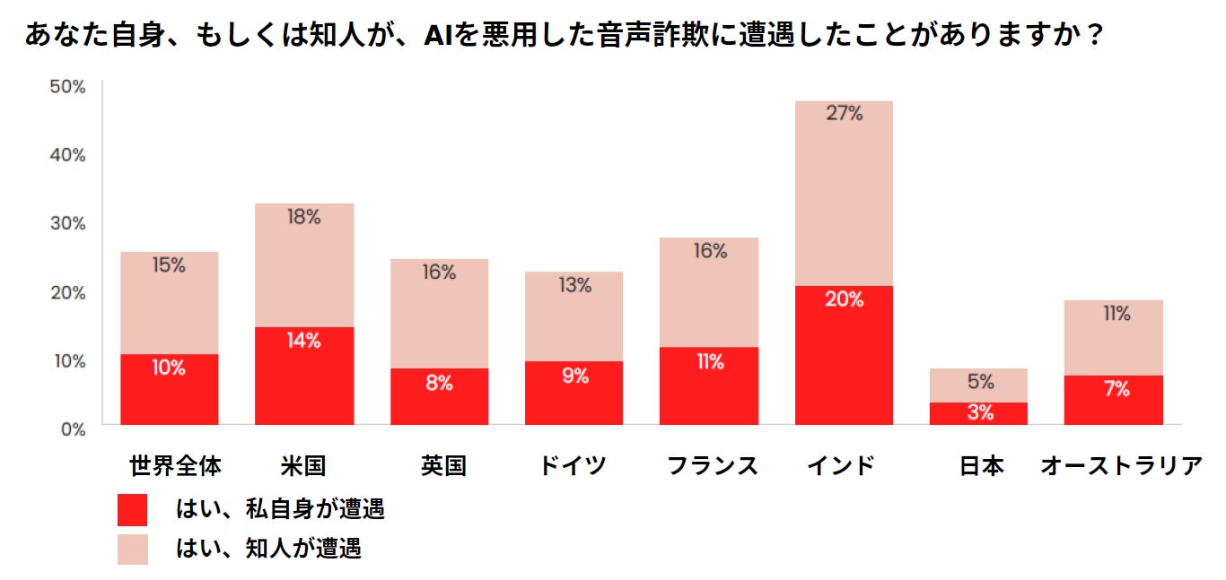 AI(人工知能)を悪用した音声詐欺が世界で増加中 | マカフィー株式会社のプレスリリース
